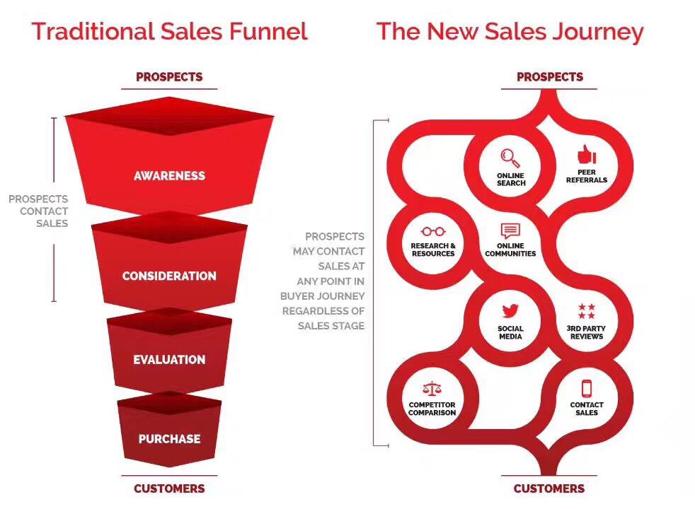 The new sales journey