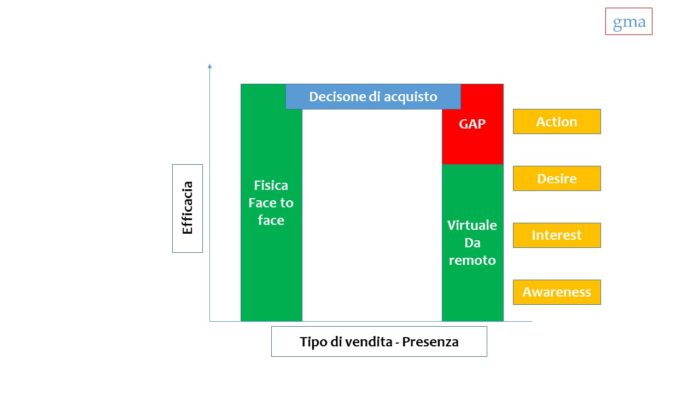 Gap remote seiiling vs face to face