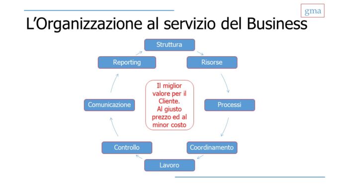 organizzazione al servizio delle vendite